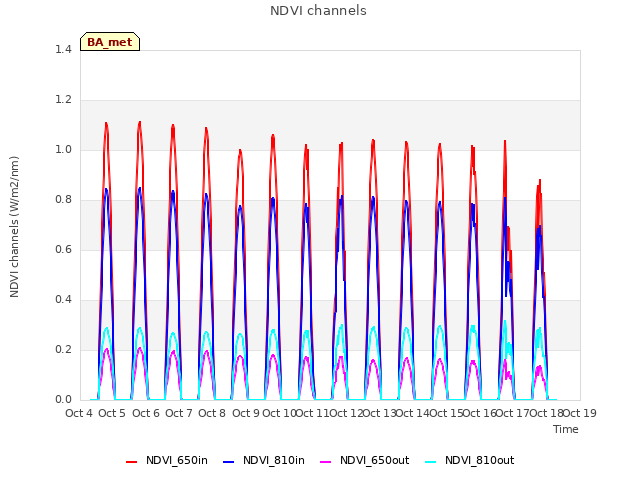 plot of NDVI channels