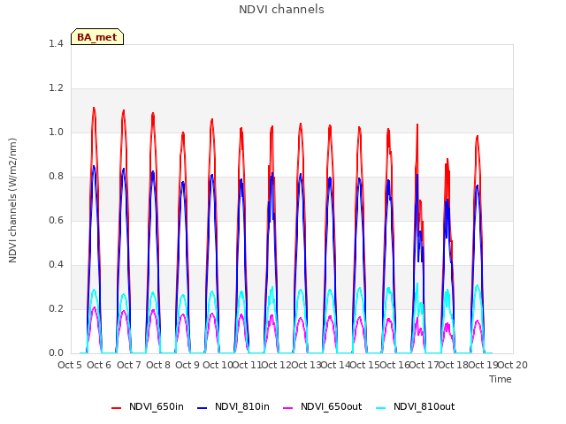 plot of NDVI channels