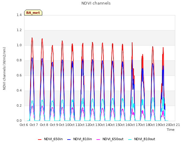 plot of NDVI channels