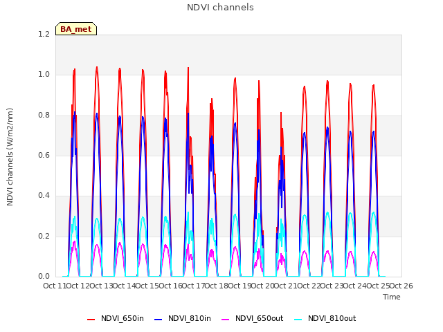 plot of NDVI channels