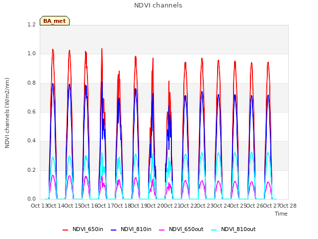 plot of NDVI channels