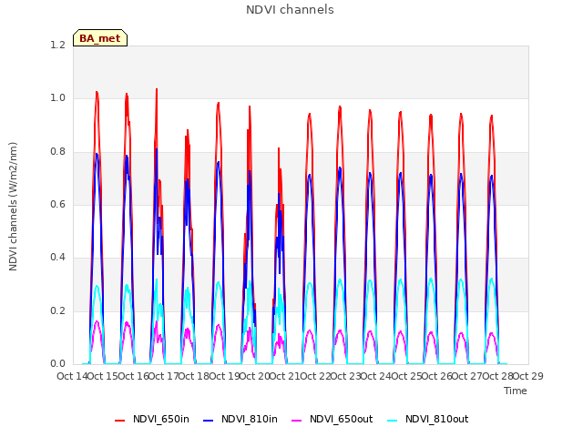 plot of NDVI channels