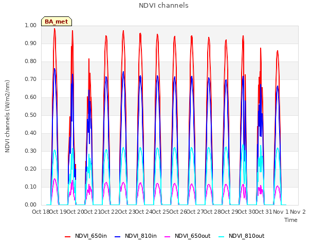 plot of NDVI channels