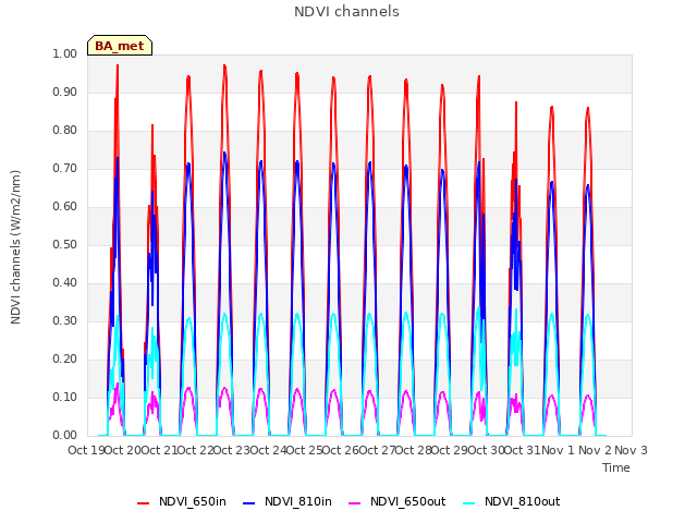 plot of NDVI channels