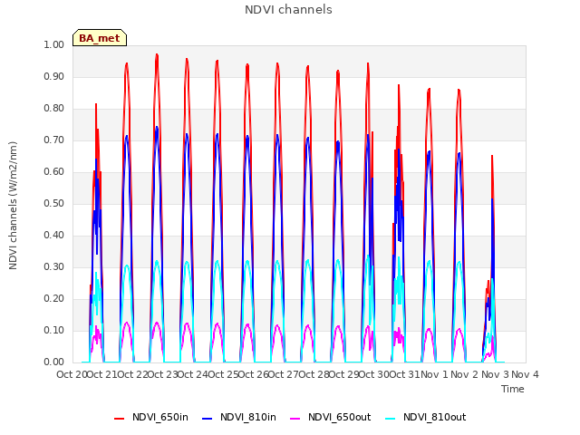 plot of NDVI channels