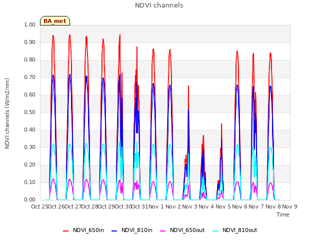 plot of NDVI channels