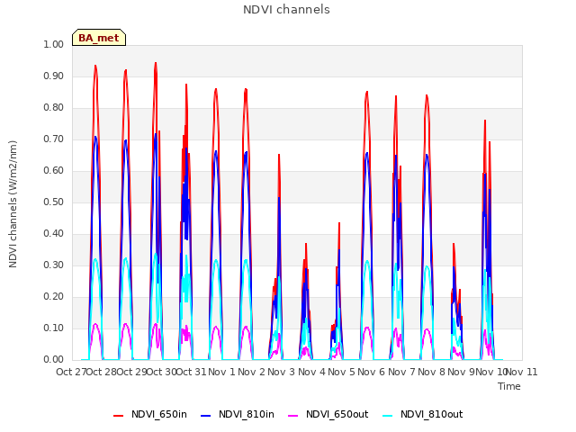 plot of NDVI channels