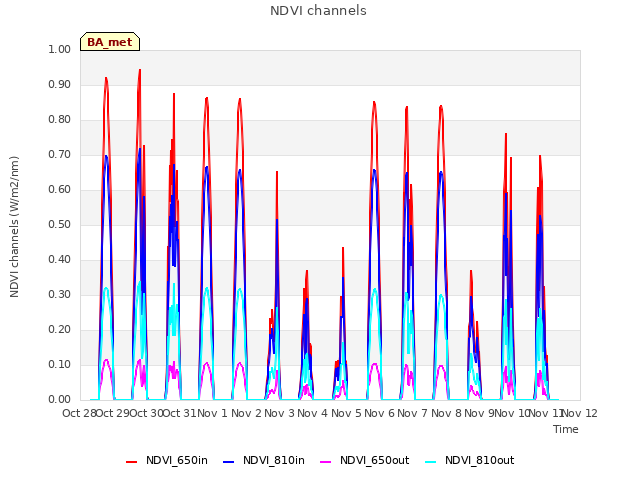 plot of NDVI channels