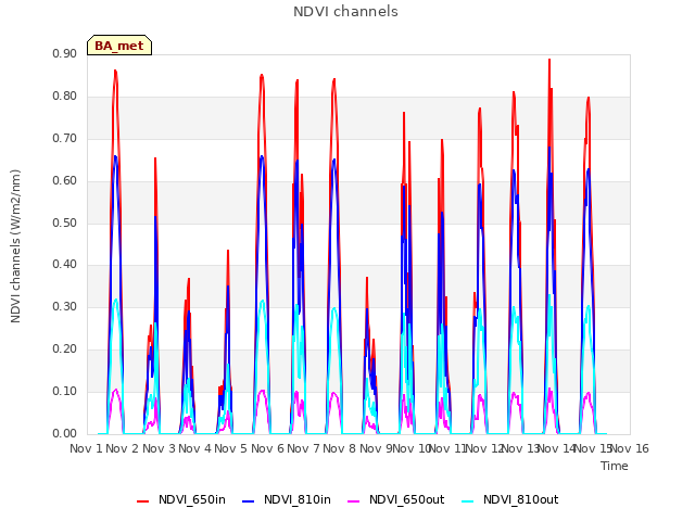 plot of NDVI channels