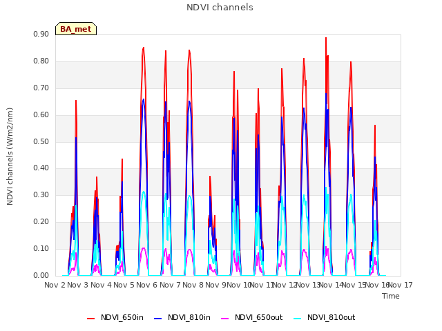 plot of NDVI channels