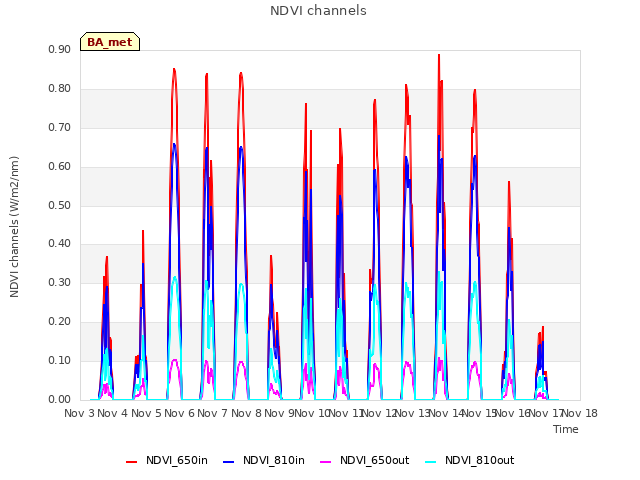 plot of NDVI channels