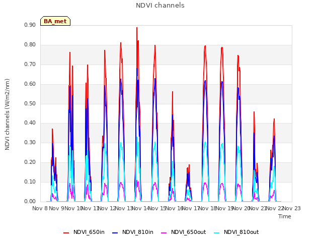 plot of NDVI channels