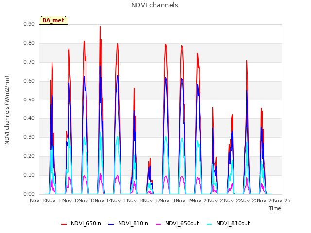 plot of NDVI channels