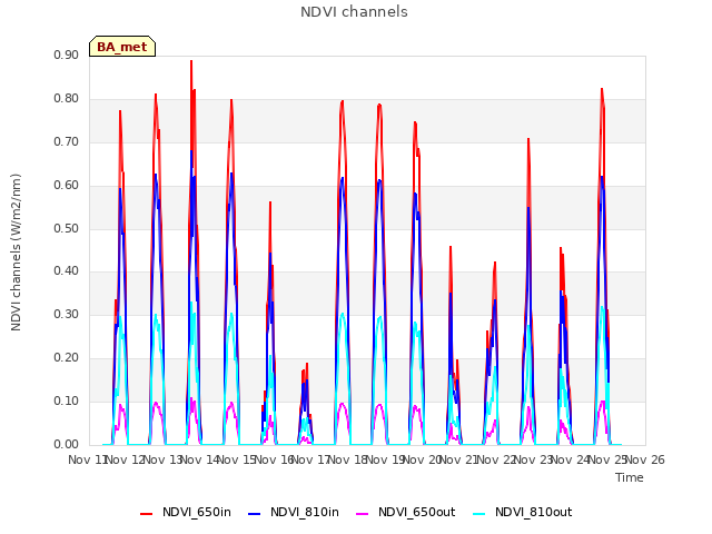 plot of NDVI channels