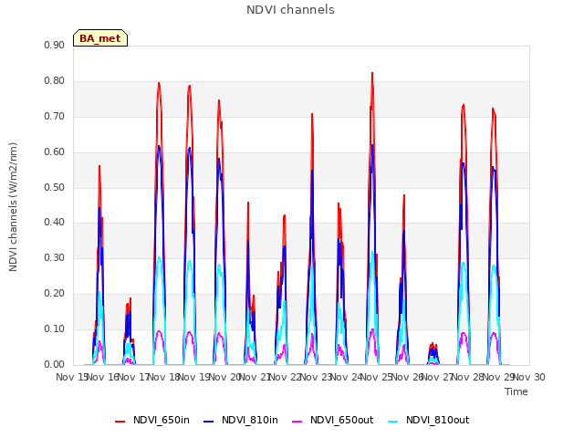 plot of NDVI channels