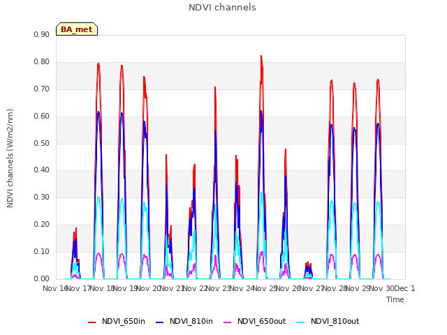 plot of NDVI channels