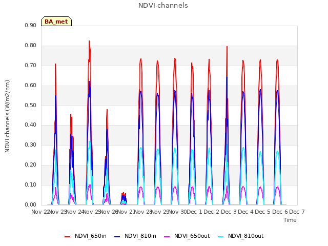 plot of NDVI channels