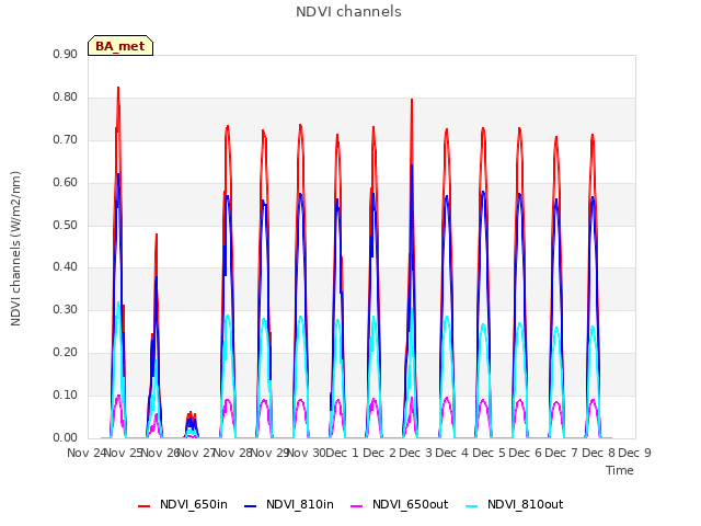 plot of NDVI channels