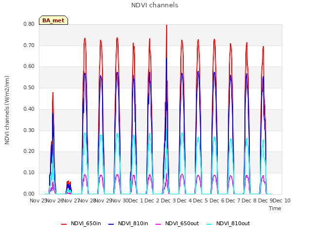 plot of NDVI channels