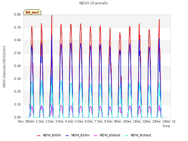 plot of NDVI channels