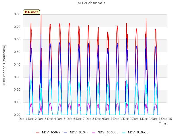plot of NDVI channels