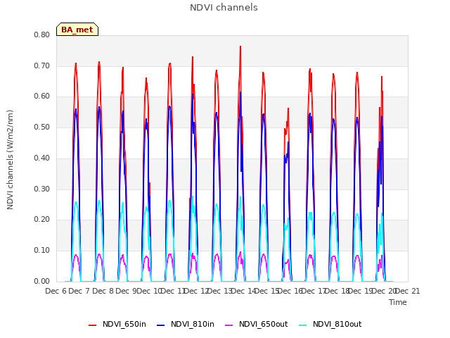 plot of NDVI channels