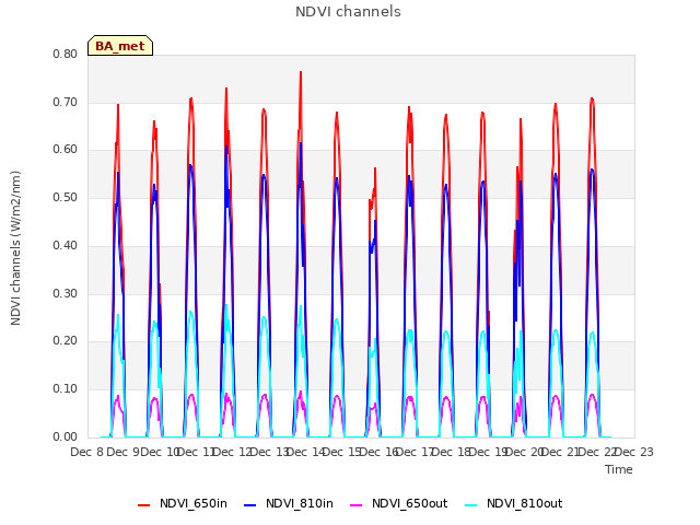 plot of NDVI channels