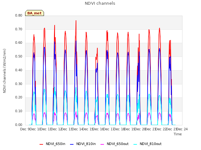 plot of NDVI channels