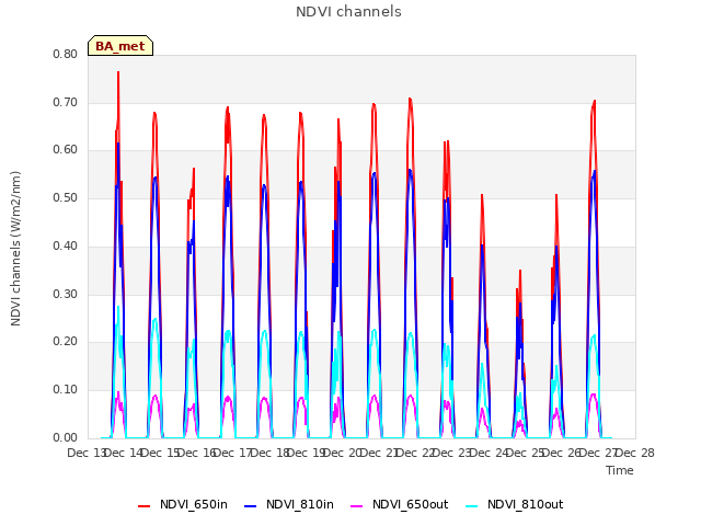 plot of NDVI channels