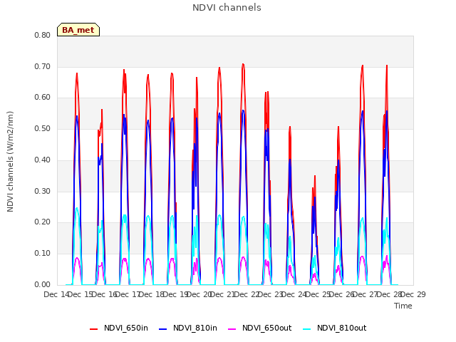 plot of NDVI channels