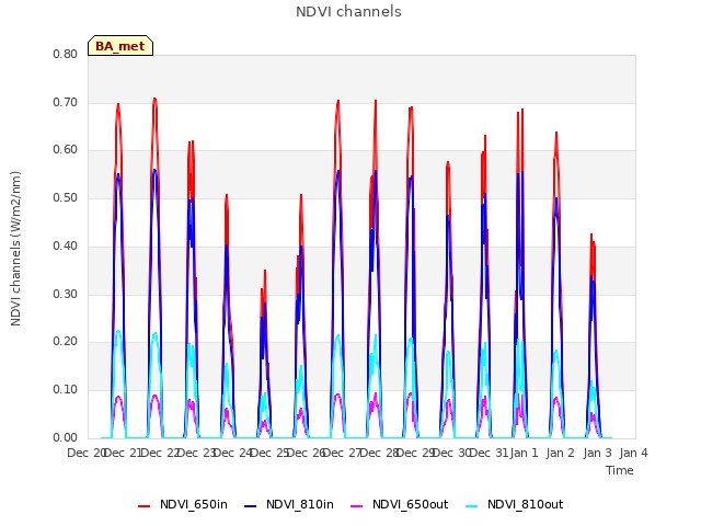 plot of NDVI channels