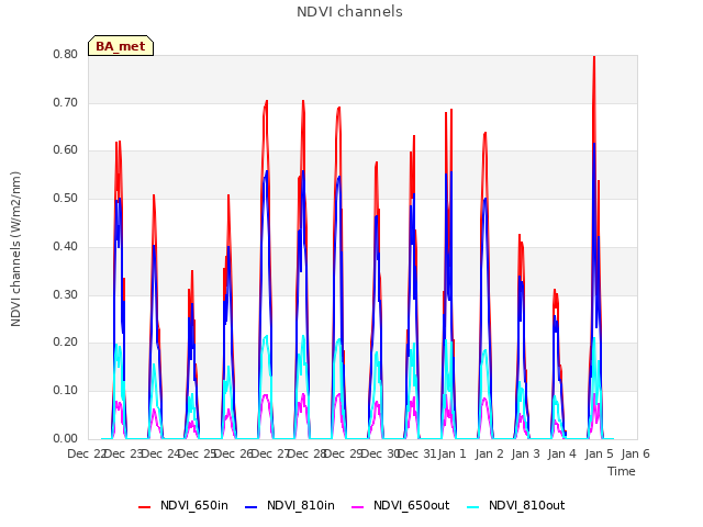 plot of NDVI channels