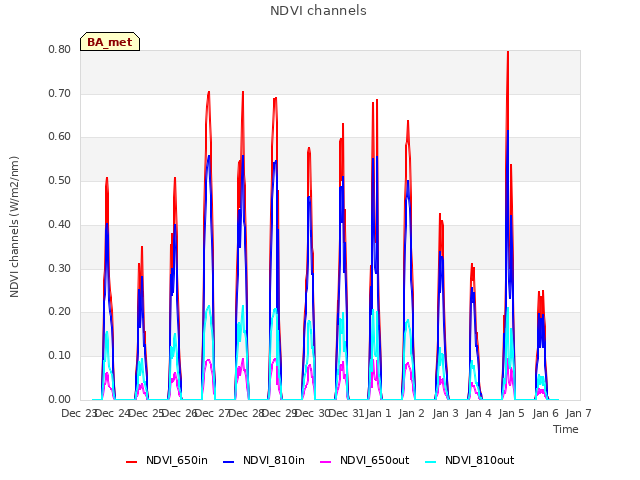 plot of NDVI channels