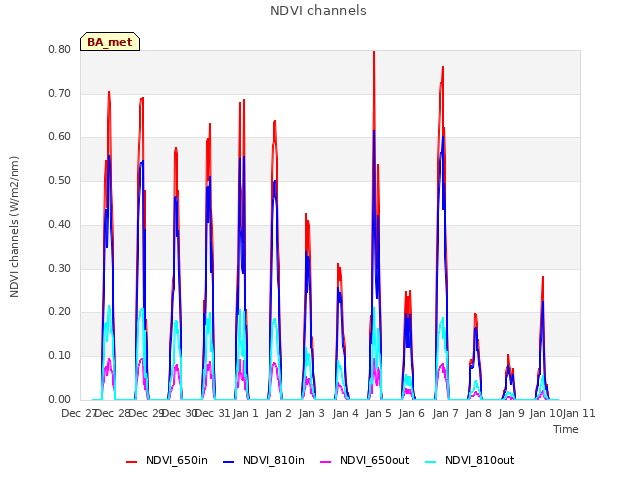 plot of NDVI channels