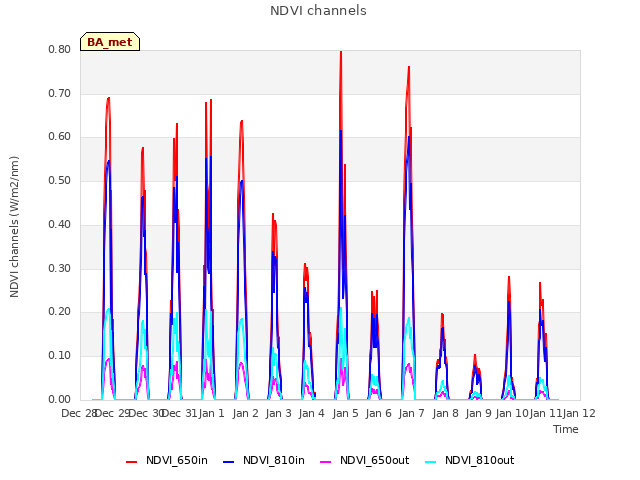 plot of NDVI channels