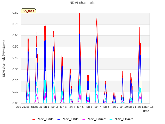 plot of NDVI channels