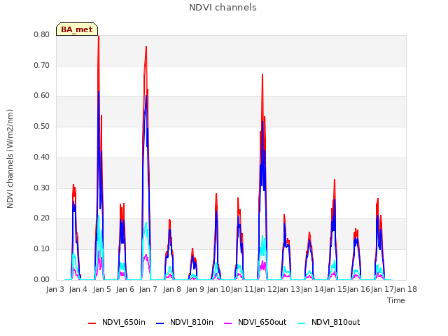 plot of NDVI channels