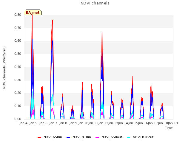 plot of NDVI channels
