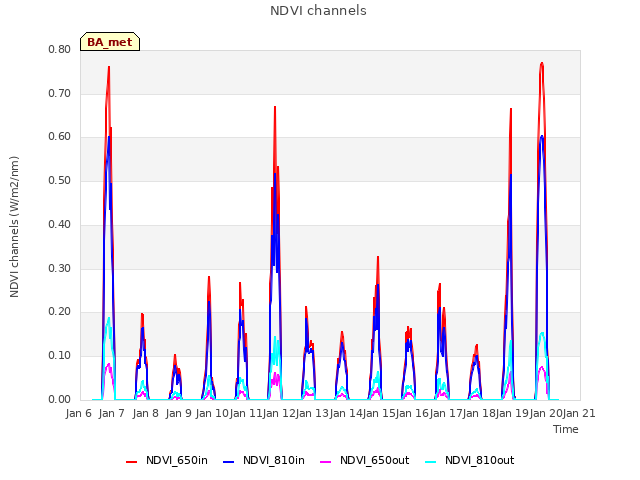 plot of NDVI channels