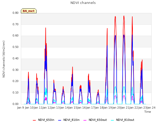 plot of NDVI channels