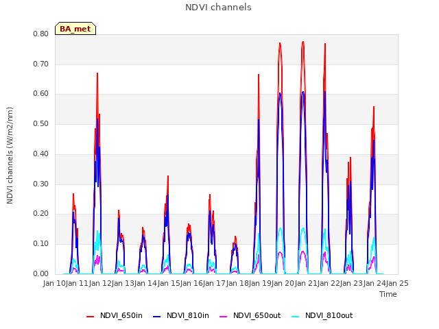 plot of NDVI channels