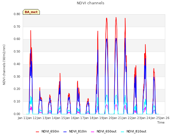 plot of NDVI channels