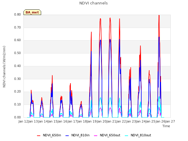 plot of NDVI channels