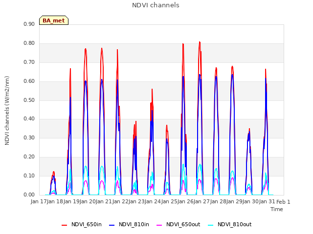 plot of NDVI channels