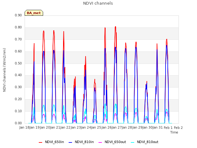plot of NDVI channels