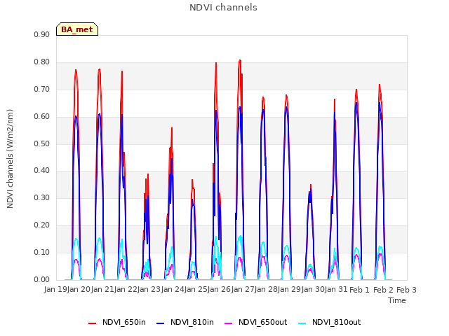 plot of NDVI channels