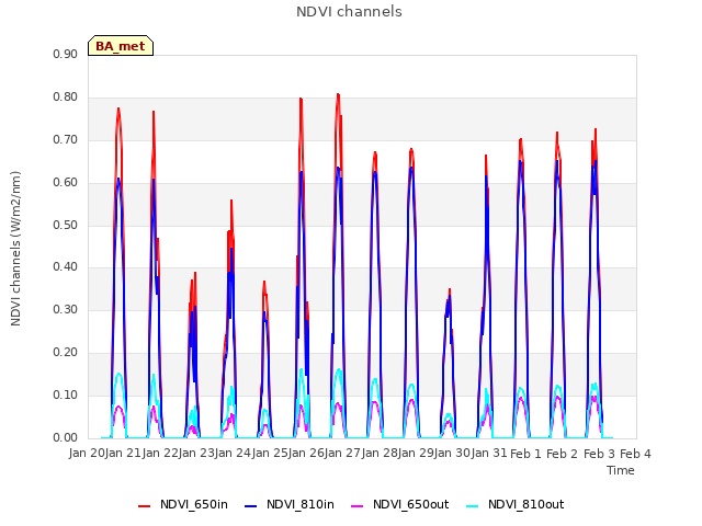 plot of NDVI channels