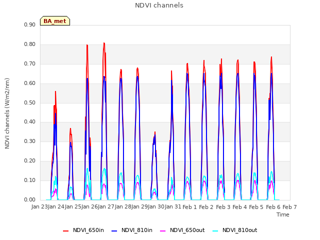 plot of NDVI channels