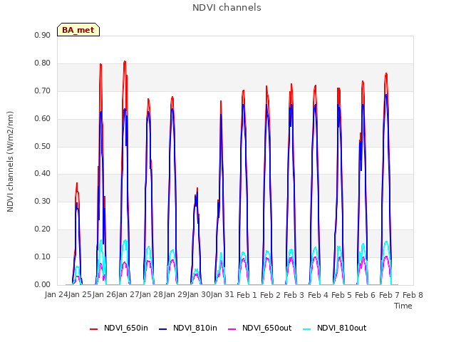 plot of NDVI channels