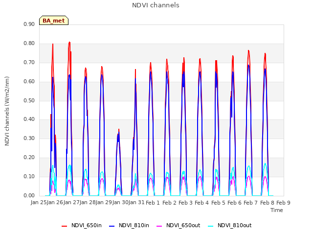 plot of NDVI channels